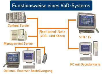 funktionsweiseVoD